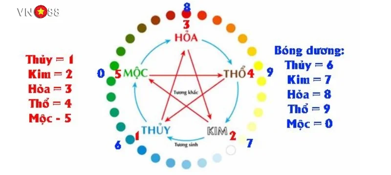 Soi cầu ngũ hành trong lô đề hiểu như thế nào?